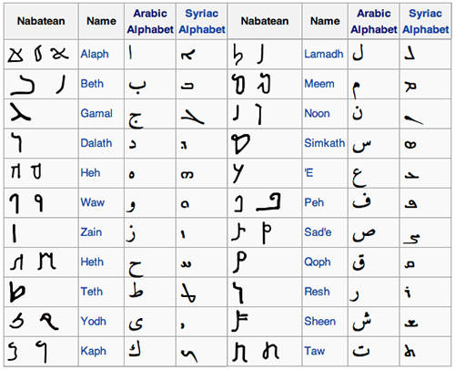arabic alphabet wikipedia